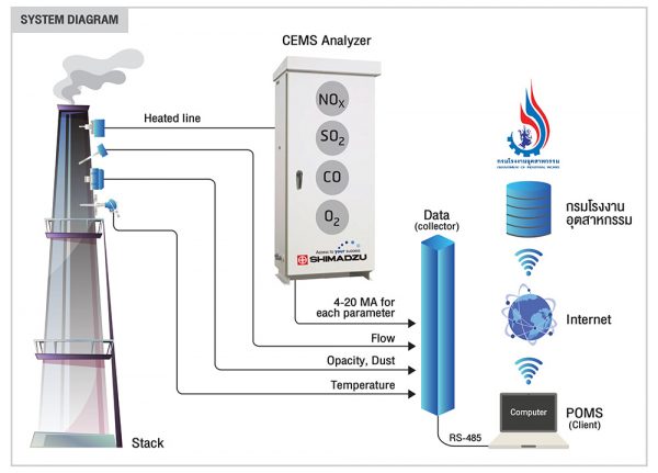 ระบบ CEMs (Continuous Emission Monitoring System)