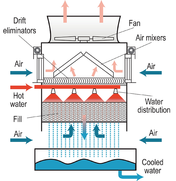 หลักการทำงานของ-Cooling-tower-ด้านในและส่วนประกอบ