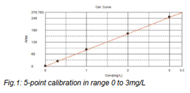 TOC Calibration