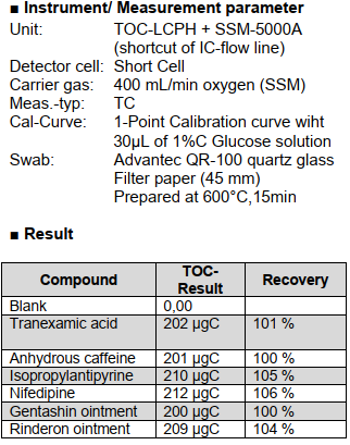 ผลการวัดชุด Swab ด้วยเครื่อง TOC Analyzer และ Solid Sample Module