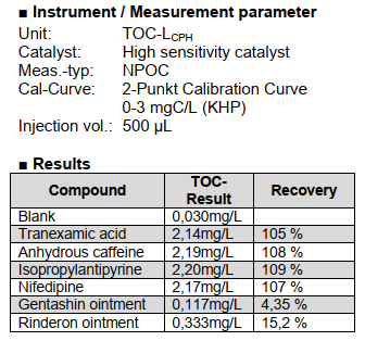ผลการวัดน้ำ Final Rinse ด้วยเครื่อง TOC Analyzer
