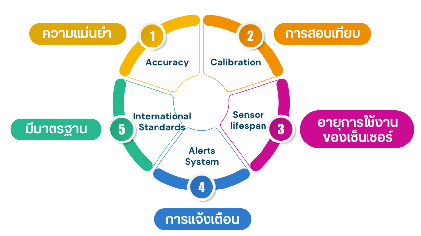 “Infographic ข้อควรพิจารณาเลือกเครื่องตรวจจับแก๊สรั่ว” Infographic การเลือกเครื่องตรวจจับแก๊สรั่ว