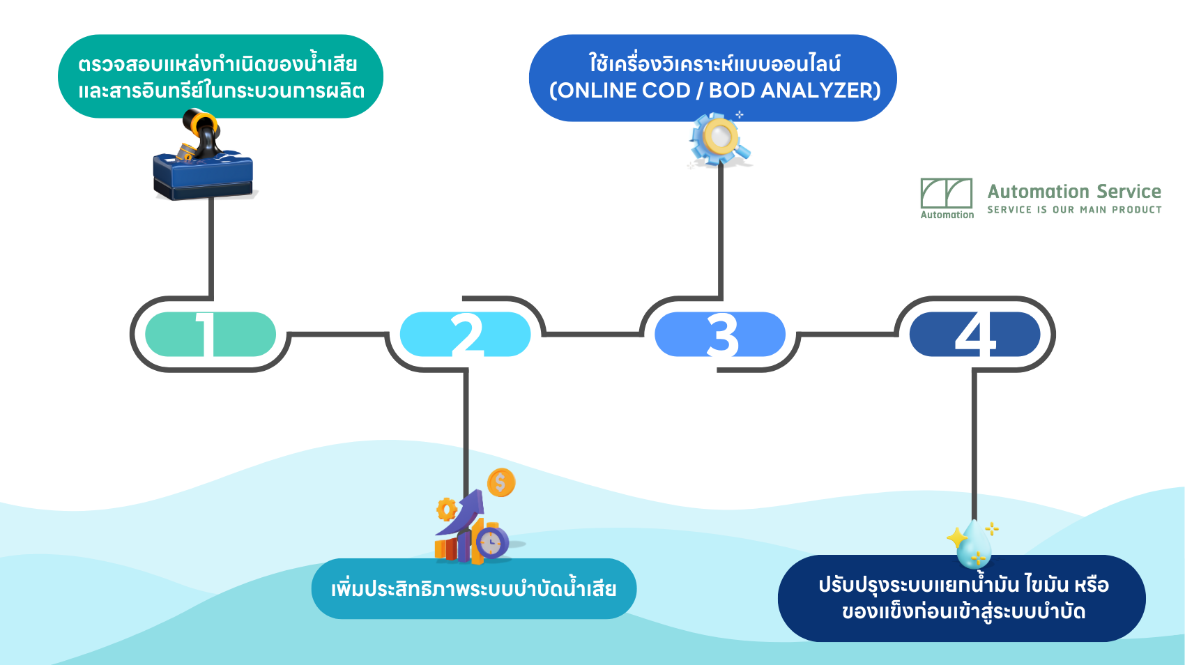 วิธีจัดการเมื่อค่า BOD หรือ COD สูงเกินมาตรฐาน