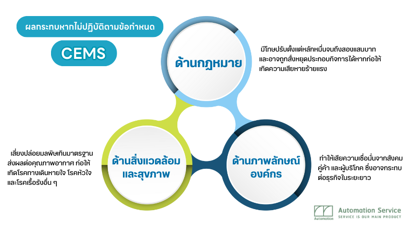 ผลกระทบหากไม่ปฏิบัติตามข้อกำหนด กรมอุตสาหกกรม CEMS ผลกระทบหากไม่ปฏิบัติตามข้อกำหนด กรมอุตสาหกกรม CEMS