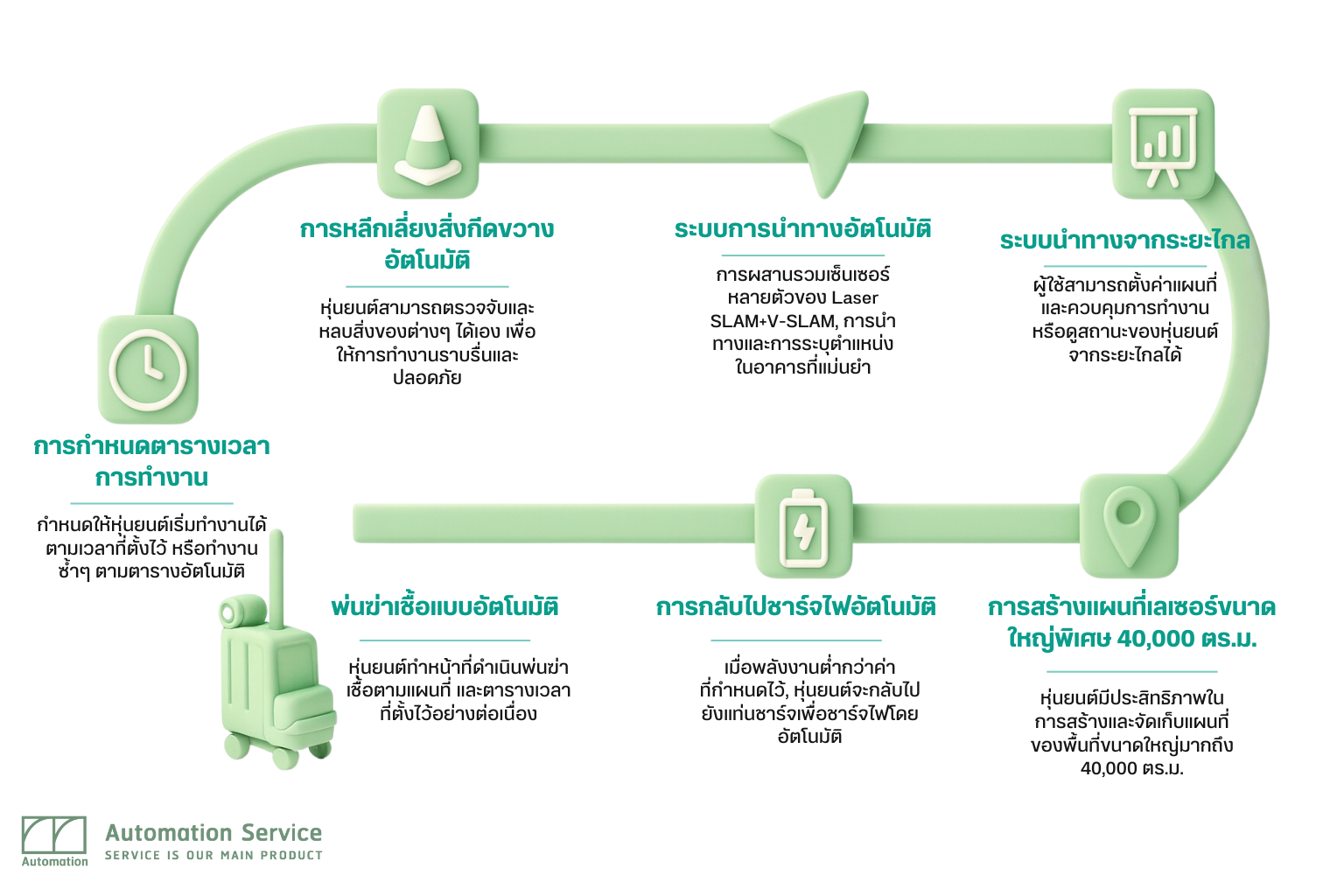 Autonomous Disinfection Robot Workflow Autonomous Disinfection Robot Workflow