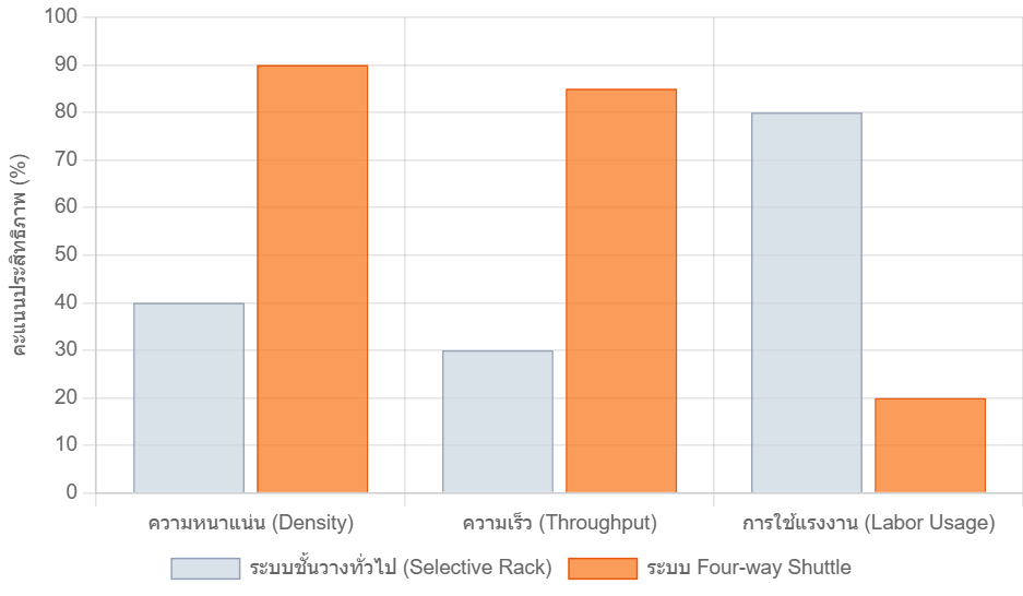 4 way shuttle comparison
