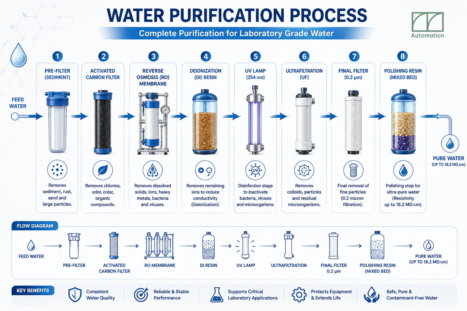 Ultra pure water Process ขั้นตอนการผลิต UPW ให้ได้น้ำบริสุทธิ์ระดับ Type I